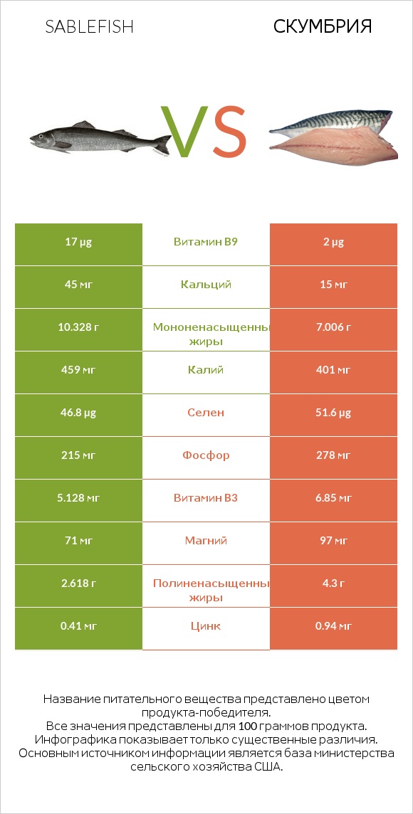 Sablefish vs Скумбрия infographic