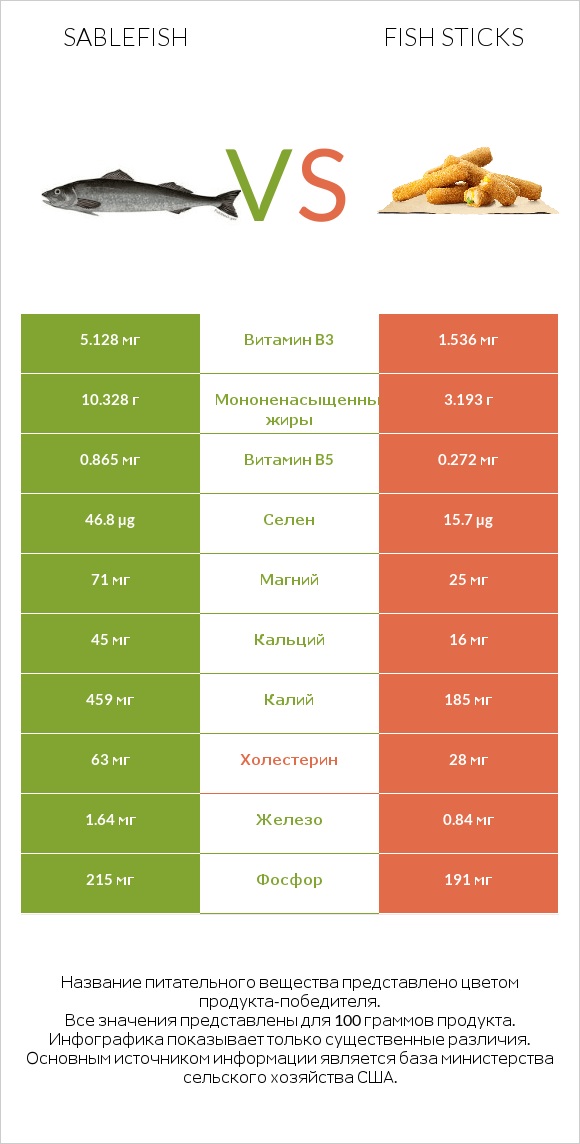 Sablefish vs Fish sticks infographic