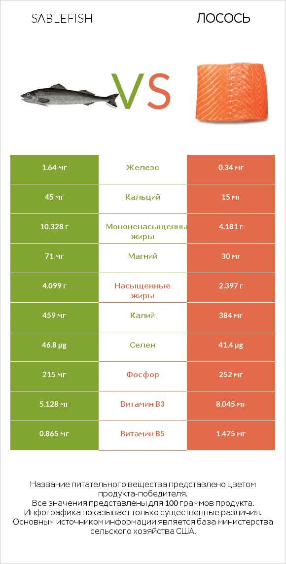 Sablefish vs Лосось infographic