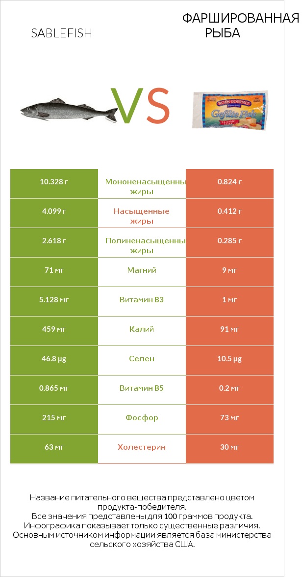 Sablefish vs Фаршированная рыба infographic