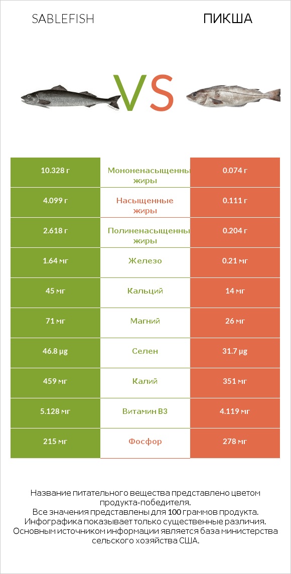 Sablefish vs Пикша infographic