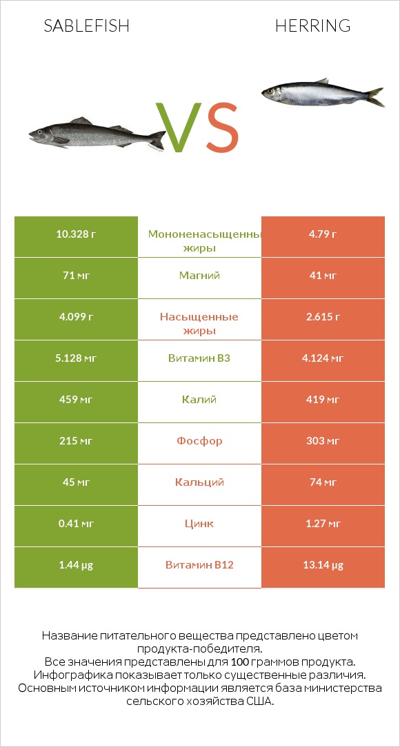 Sablefish vs Herring infographic