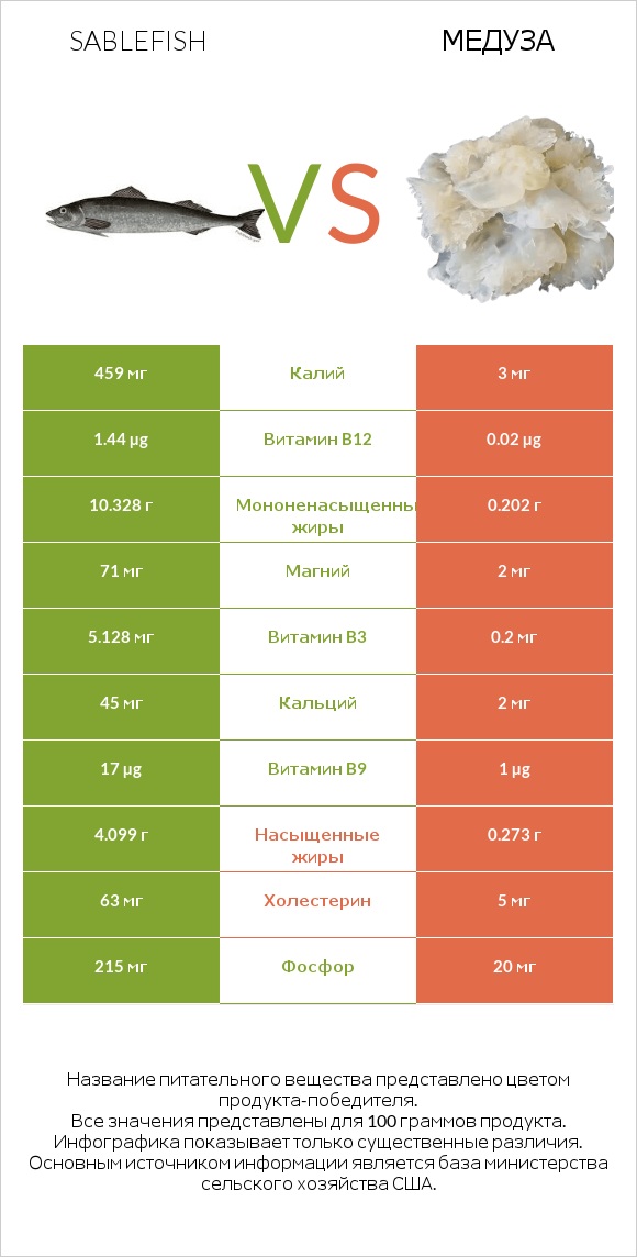 Sablefish vs Медуза infographic