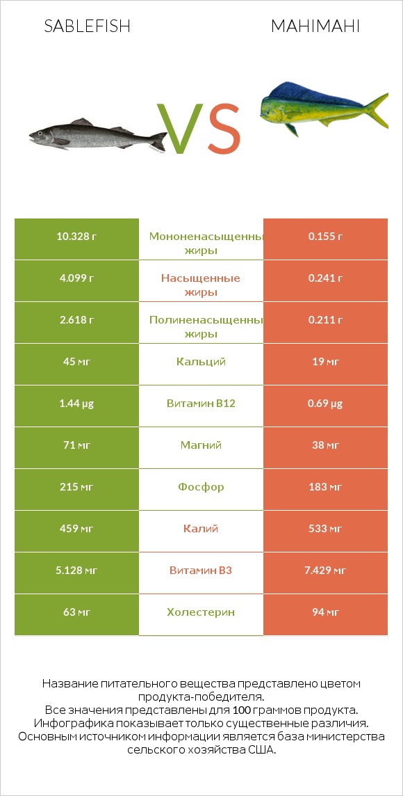 Sablefish vs Mahimahi infographic