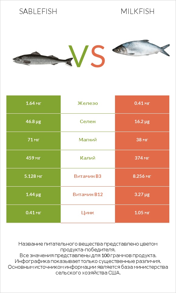 Sablefish vs Milkfish infographic