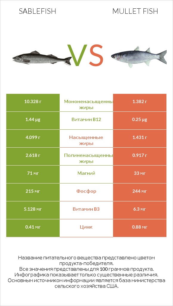 Sablefish vs Mullet fish infographic