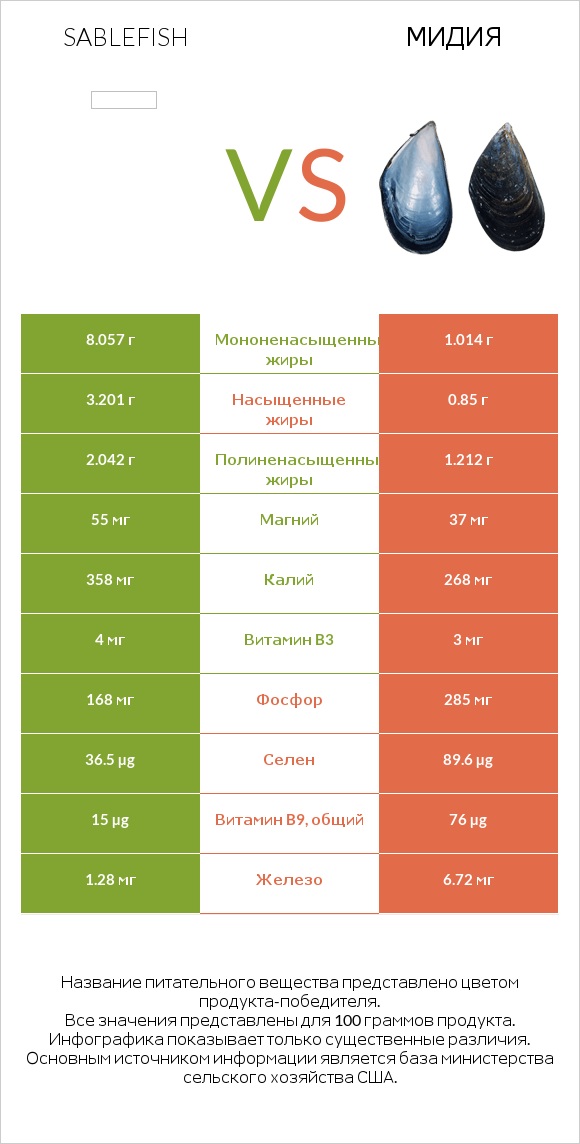 Sablefish vs Мидия infographic