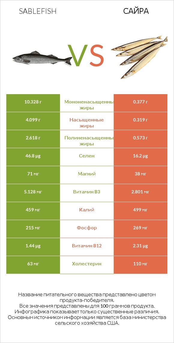 Sablefish vs Сайра infographic