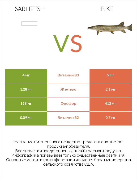 Sablefish vs Pike infographic
