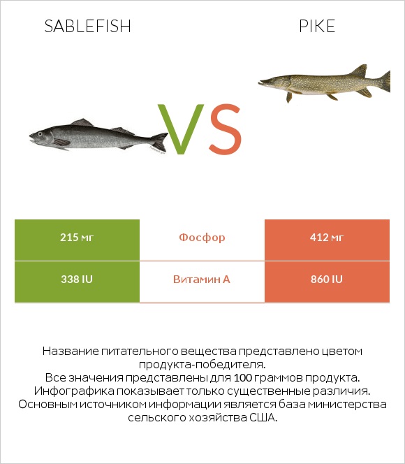 Sablefish vs Pike infographic