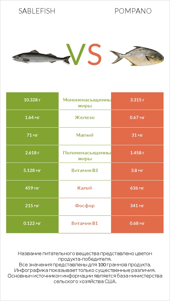 Sablefish vs Pompano infographic