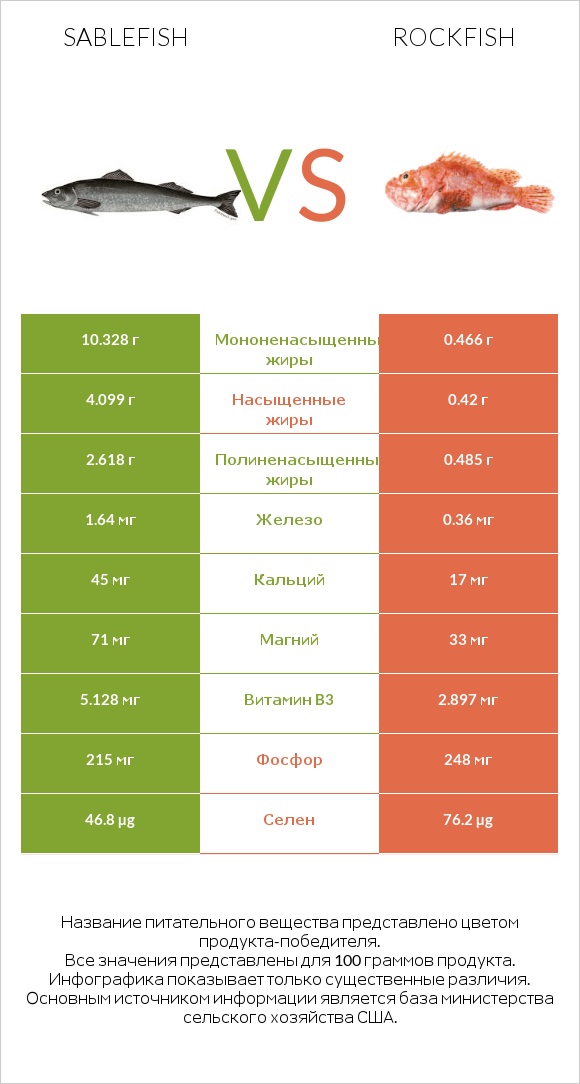 Sablefish vs Rockfish infographic