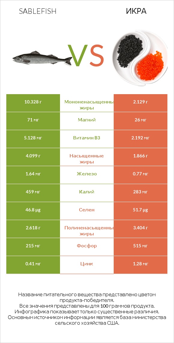 Sablefish vs Икра infographic