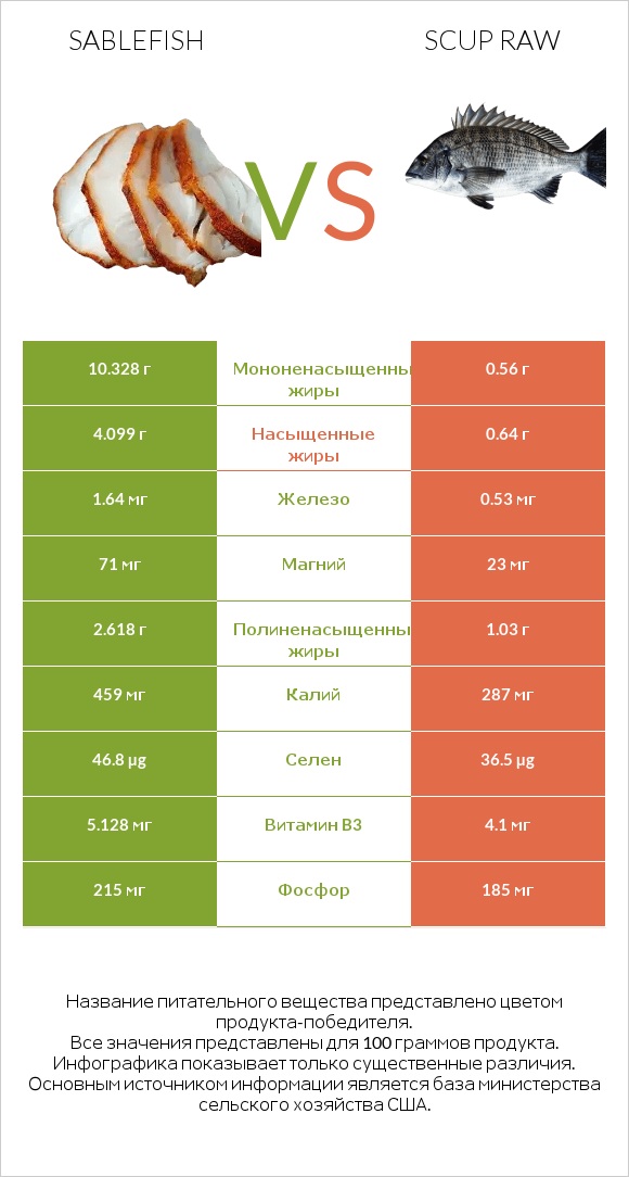 Sablefish vs Scup raw infographic