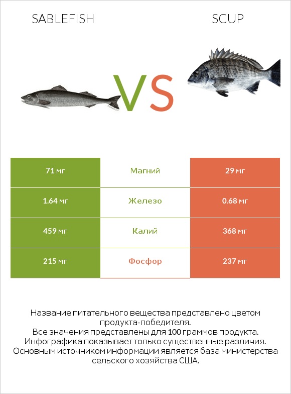 Sablefish vs Scup infographic