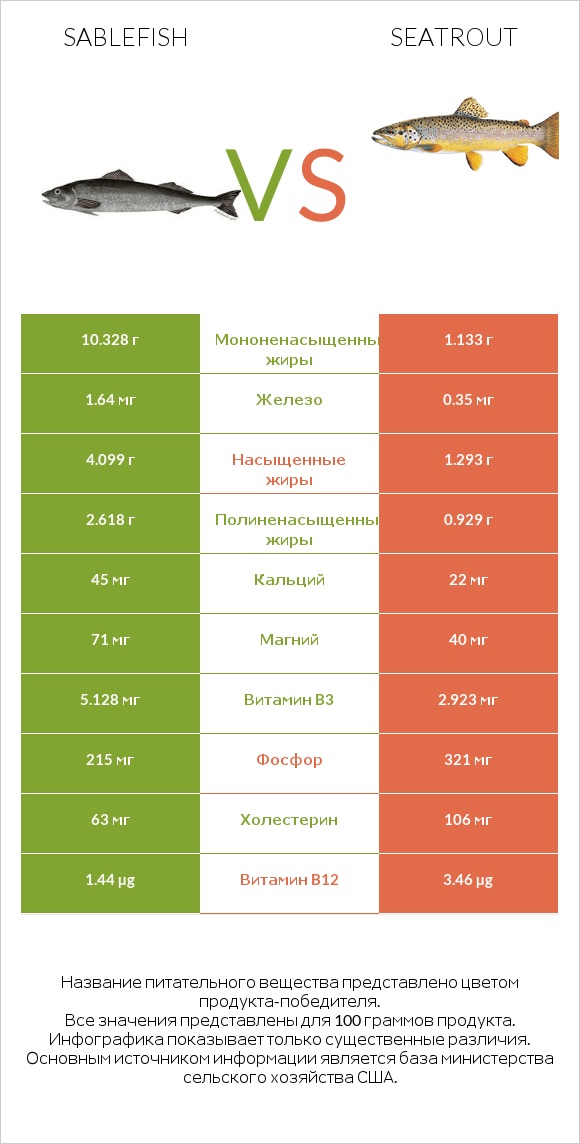 Sablefish vs Seatrout infographic