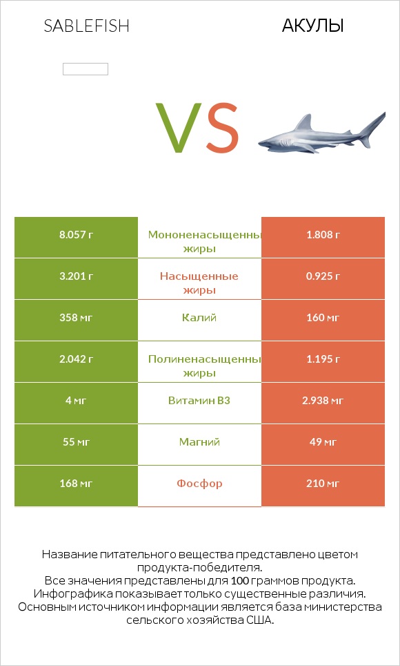 Sablefish vs Акула infographic
