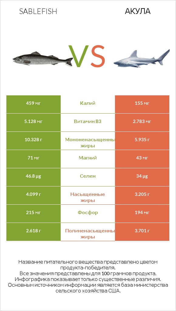 Sablefish vs Акула infographic