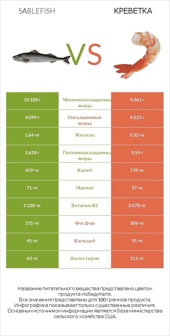 Sablefish vs Креветка infographic