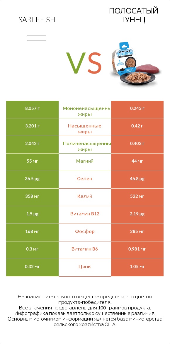 Sablefish vs Полосатый тунец infographic