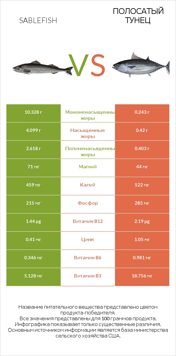 Sablefish vs Полосатый тунец infographic