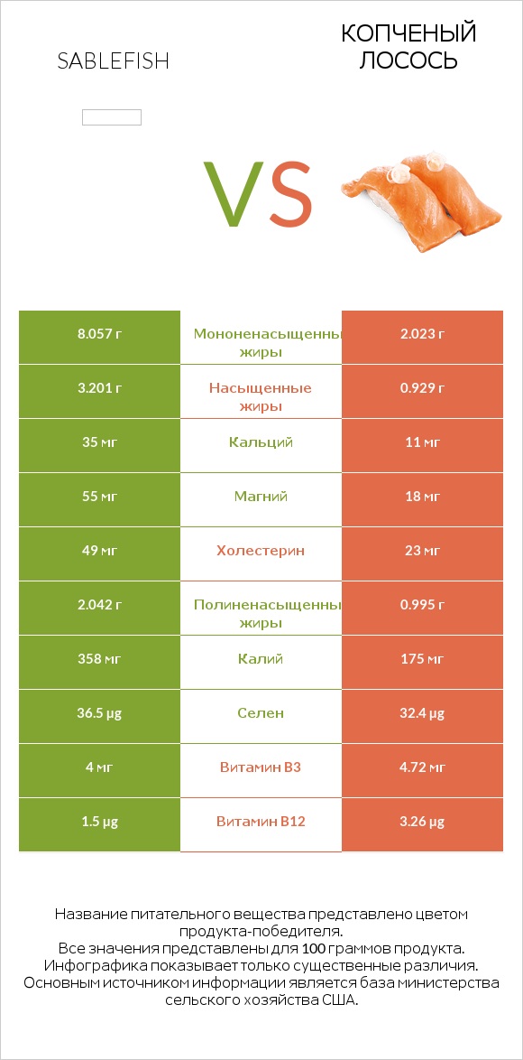Sablefish vs Копченый лосось infographic