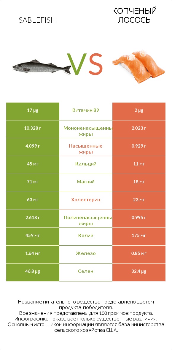 Sablefish vs Копченый лосось infographic