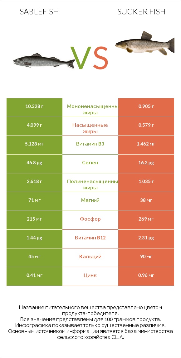 Sablefish vs Sucker fish infographic