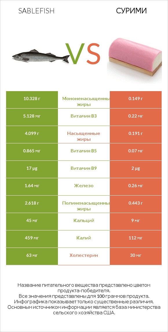 Sablefish vs Сурими infographic