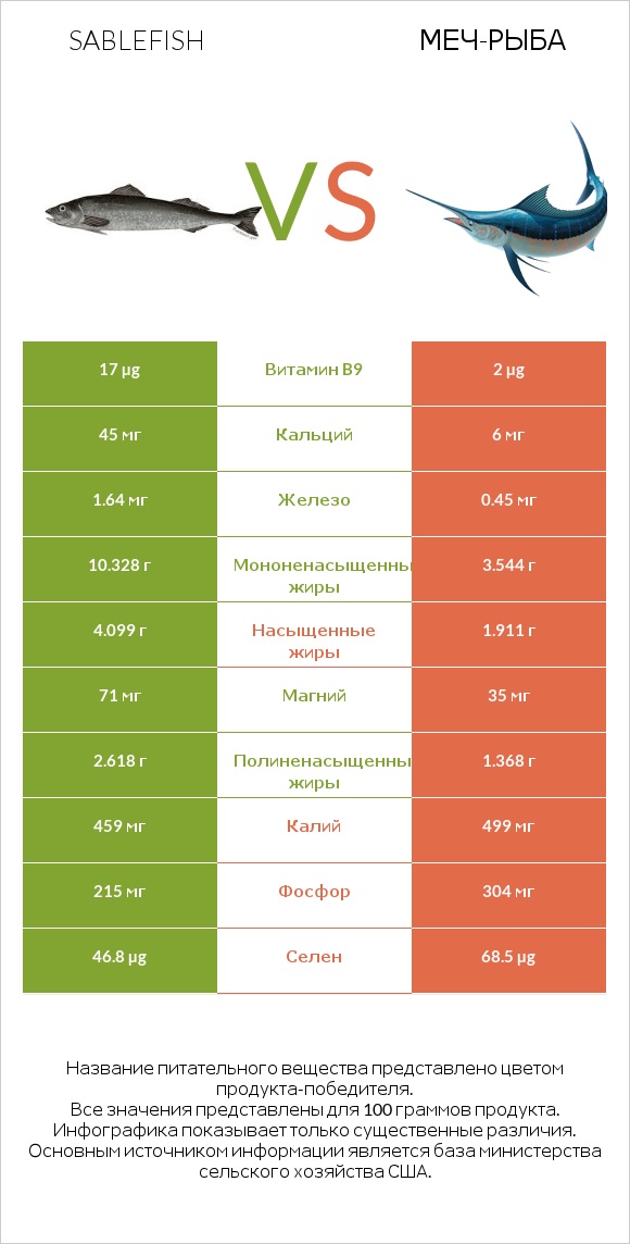 Sablefish vs Меч-рыба infographic