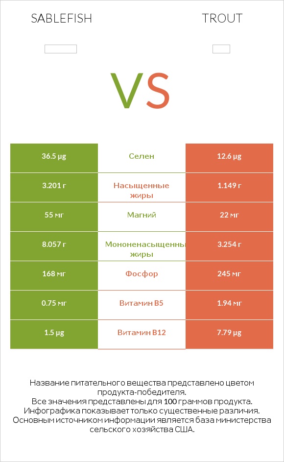 Sablefish vs Trout infographic