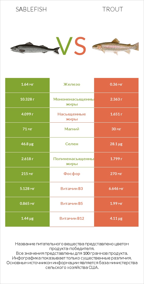 Sablefish vs Trout infographic