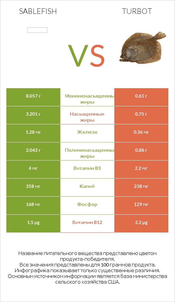 Sablefish vs Turbot infographic