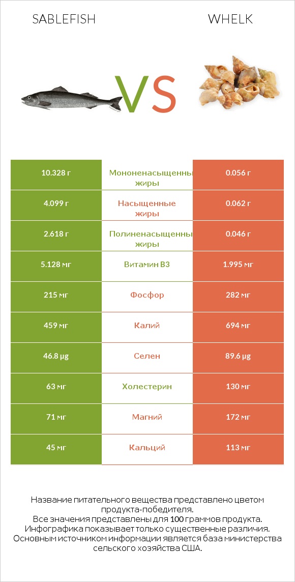 Sablefish vs Whelk infographic