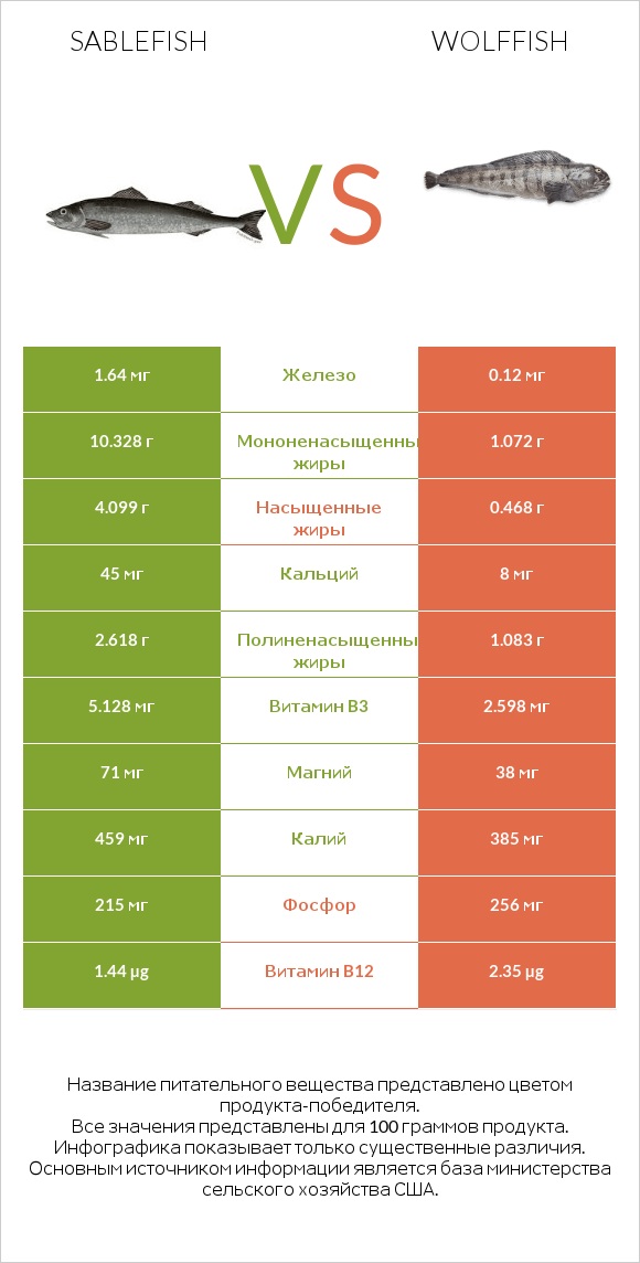 Sablefish vs Wolffish infographic