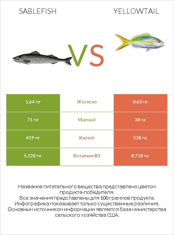 Sablefish vs Yellowtail infographic