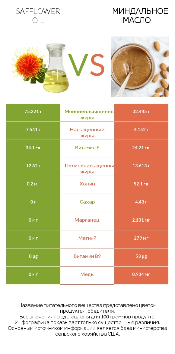 Safflower oil vs Миндальное масло infographic