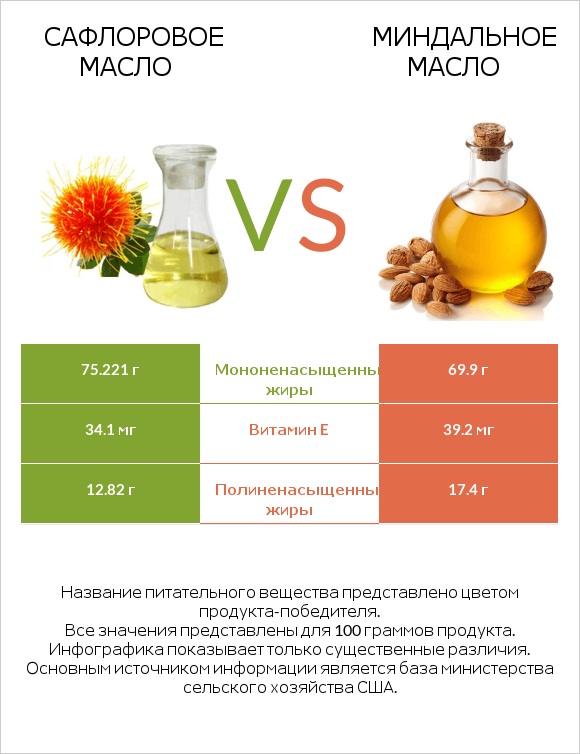 Сафлоровое масло vs Миндальное масло infographic