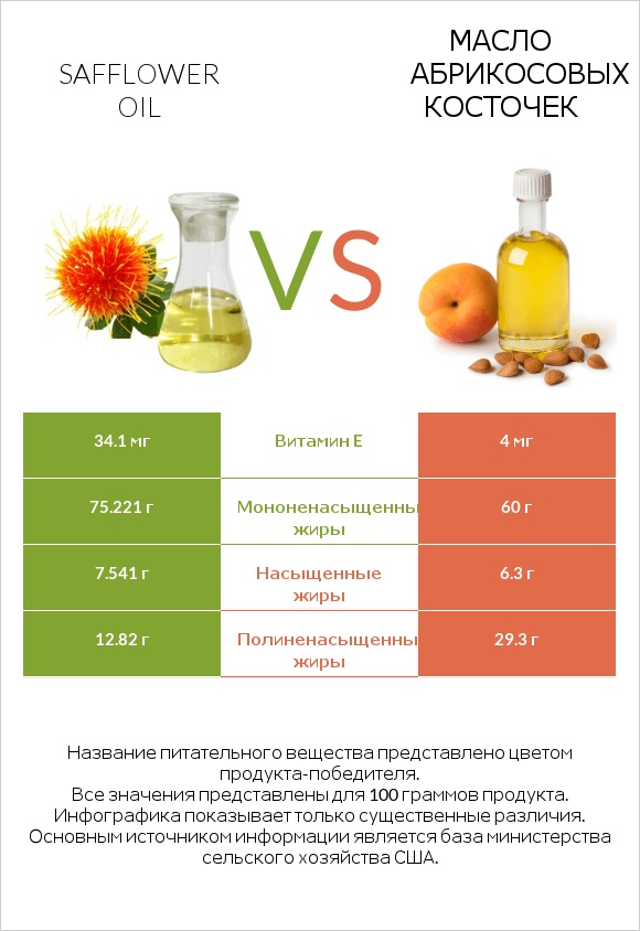 Safflower oil vs Масло абрикосовых косточек infographic