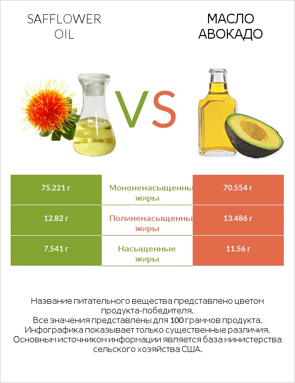 Safflower oil vs Масло авокадо infographic
