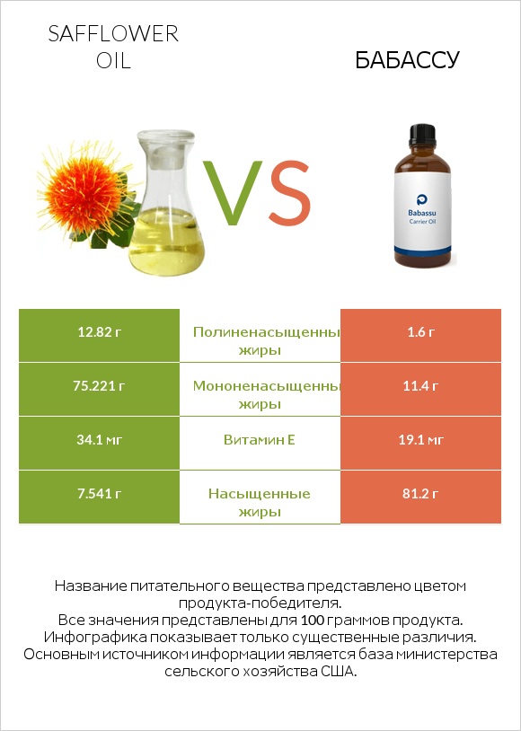 Safflower oil vs Бабассу infographic