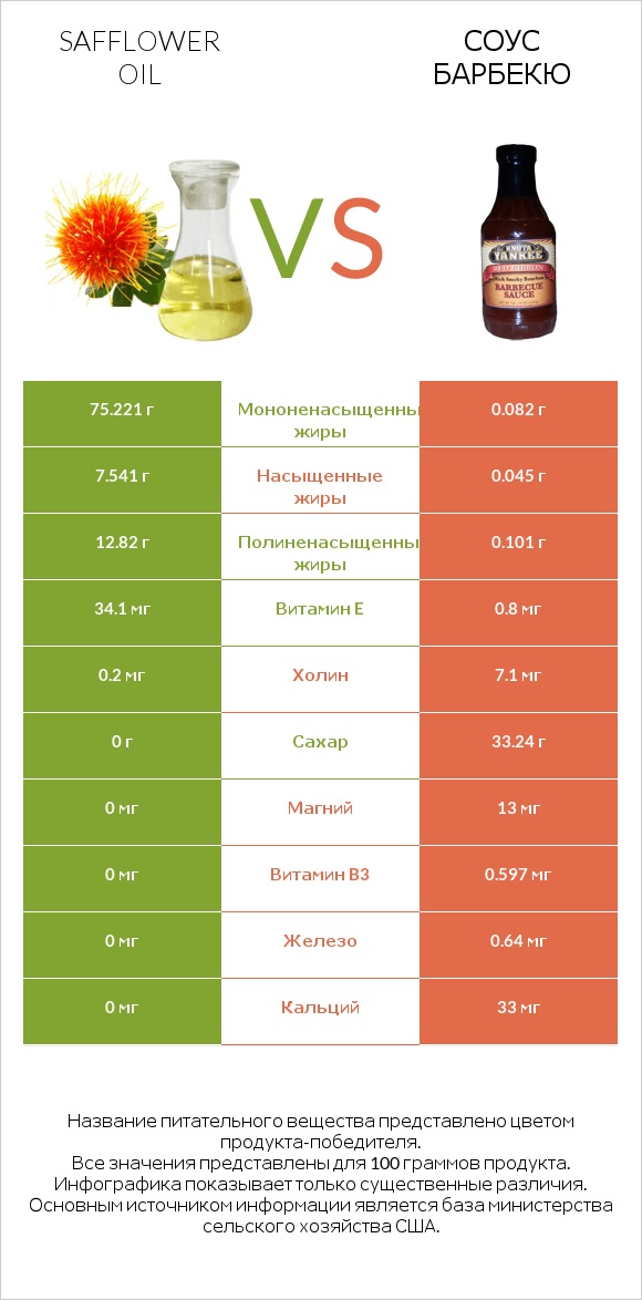 Safflower oil vs Соус барбекю infographic