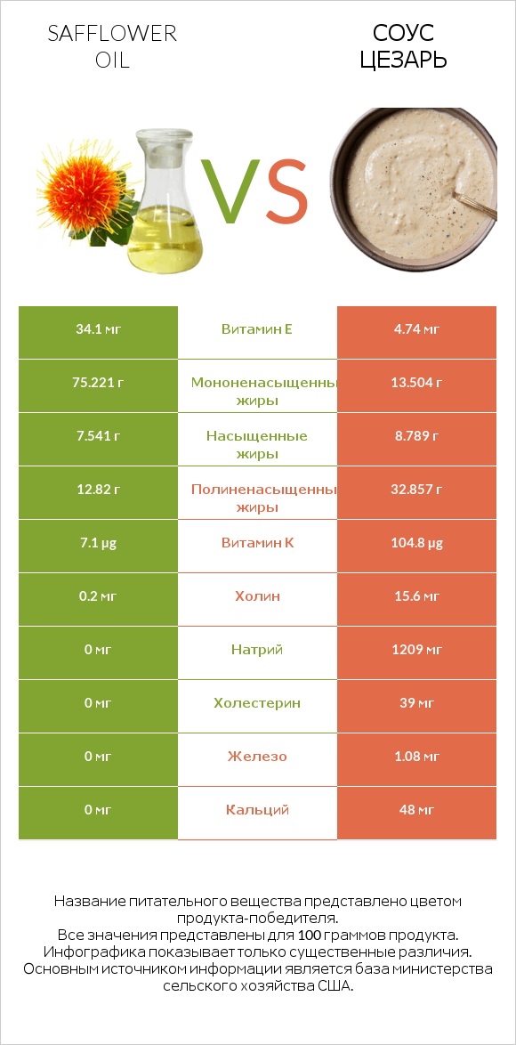 Safflower oil vs Соус цезарь infographic