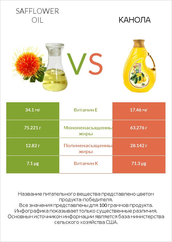 Safflower oil vs Канола infographic