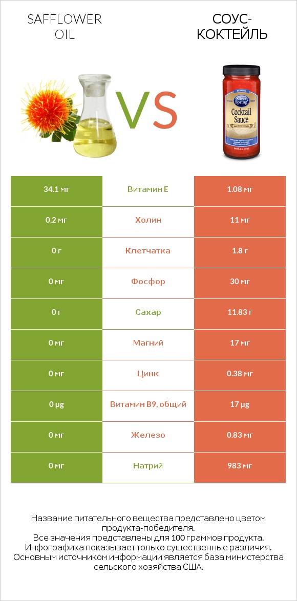 Safflower oil vs Соус-коктейль infographic