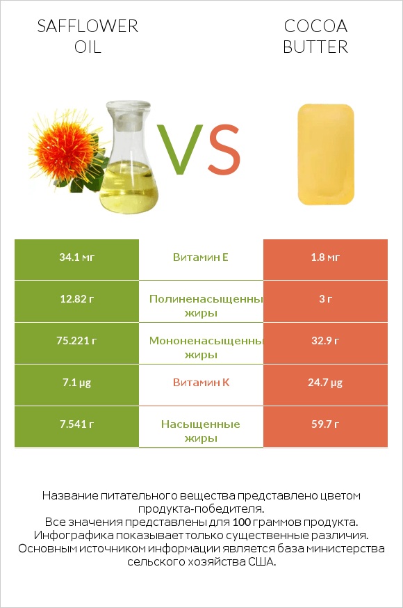 Safflower oil vs Cocoa butter infographic