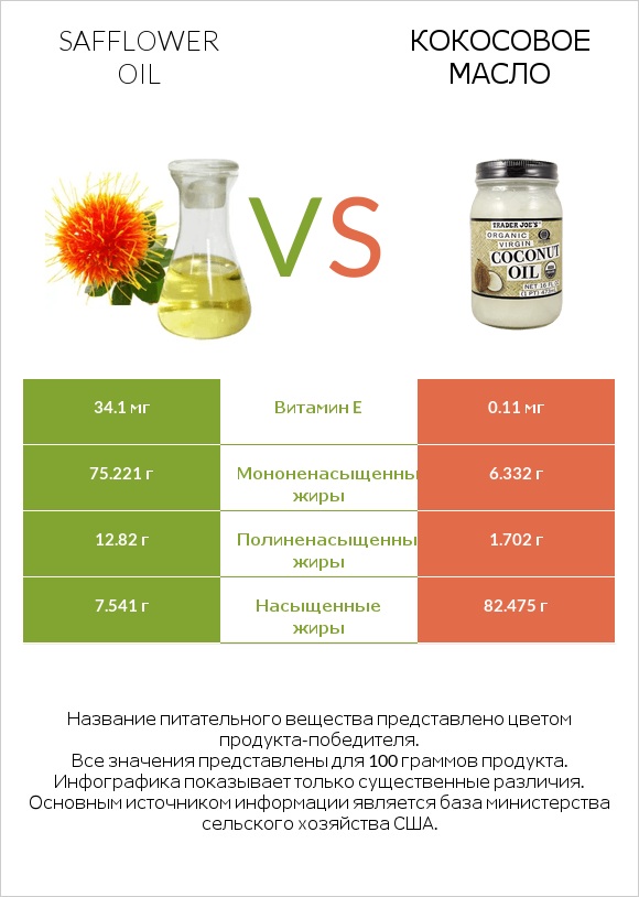 Safflower oil vs Кокосовое масло infographic