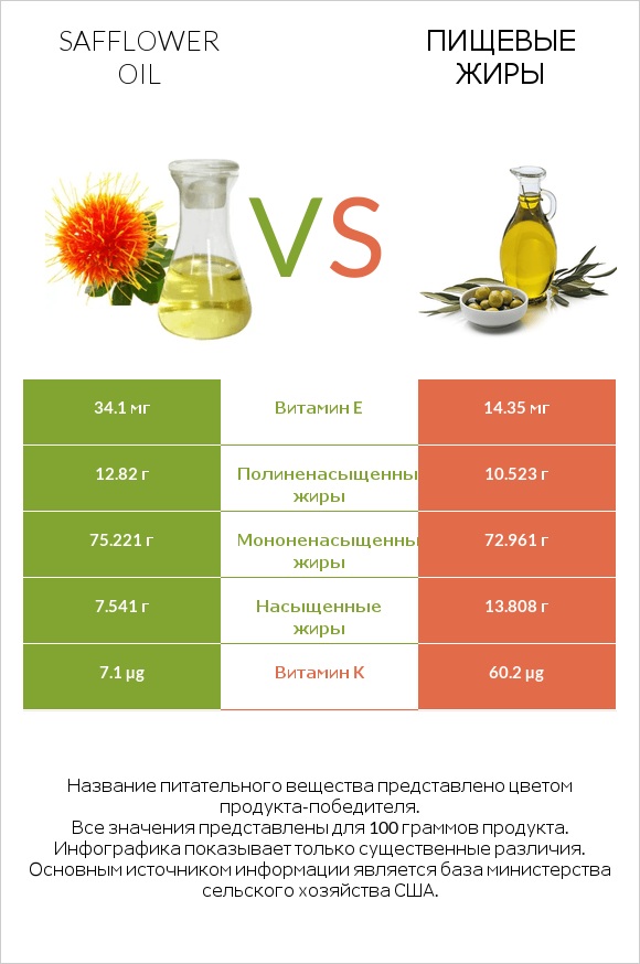 Safflower oil vs Пищевые жиры infographic