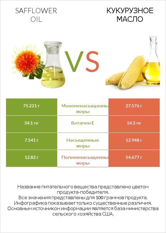 Safflower oil vs Кукурузное масло infographic