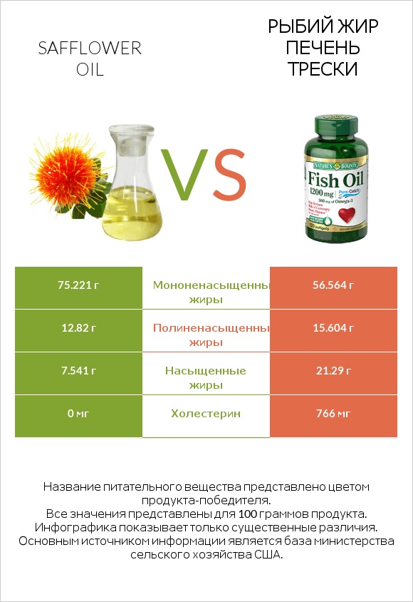 Safflower oil vs Рыбий жир infographic